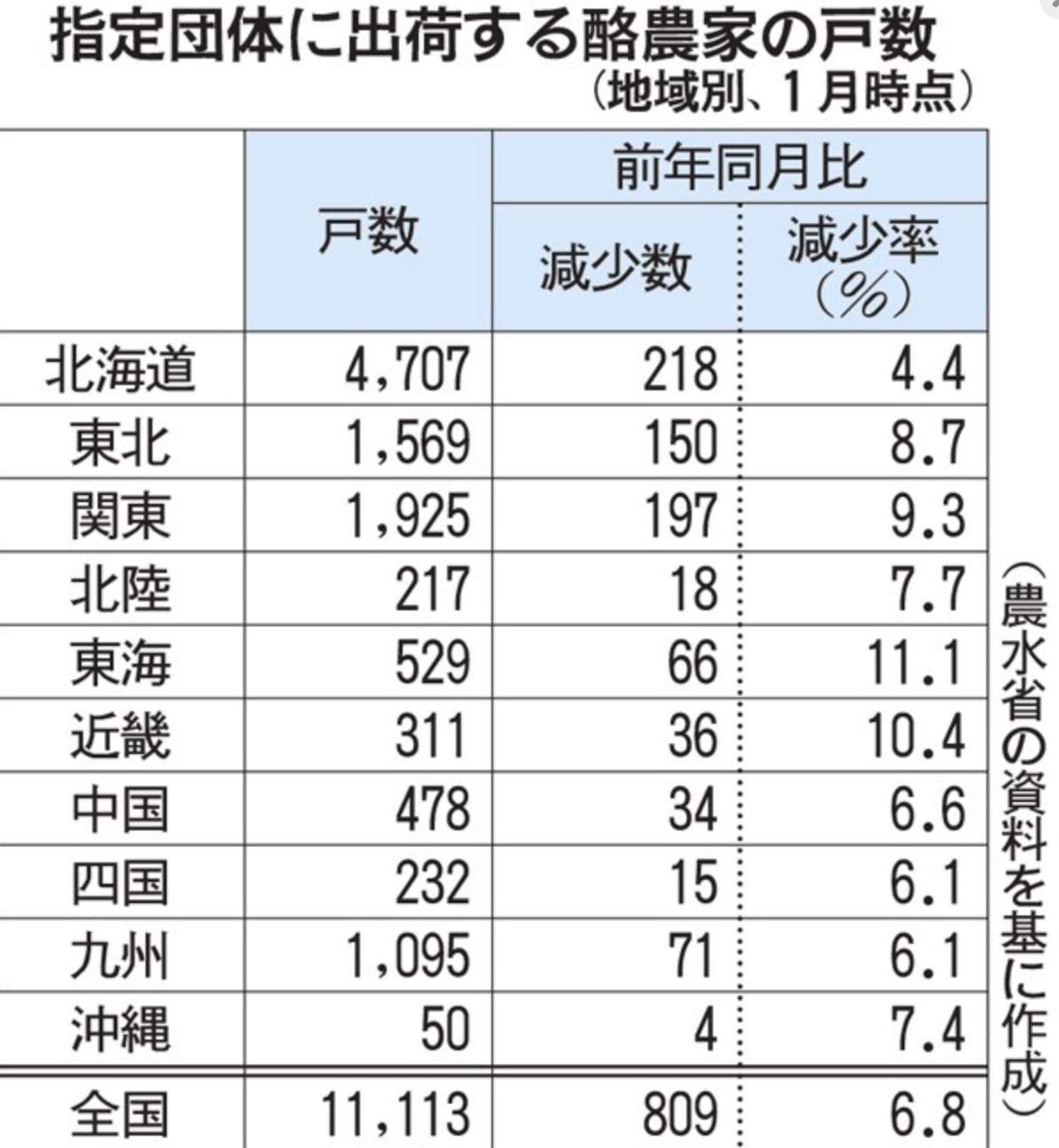 日本全国で酪農戸数減少　東海と近畿は前年同月の減少率が10％超え