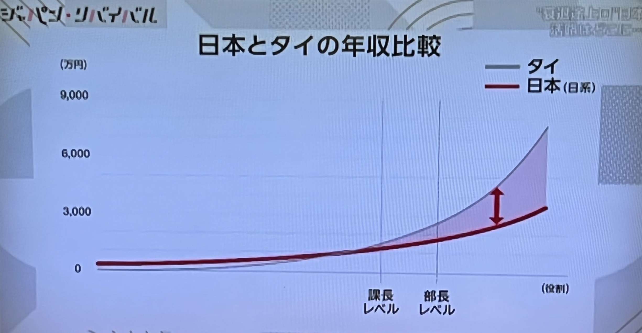 ついに来た、日本人がタイ人に年収を追い抜かれる日　課長レベルを超えると差が開く一方 日本は衰退途上国だってさ…