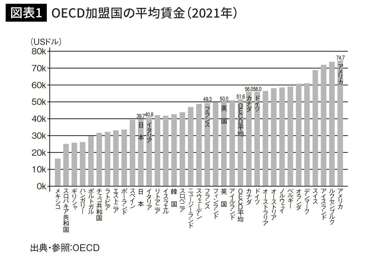 日本の平均賃金OECD38カ国中24位に　アメリカの約半分、韓国や東欧の国より下回る　先進国どころか中進国ですらなくなり世界から取り残された状態に