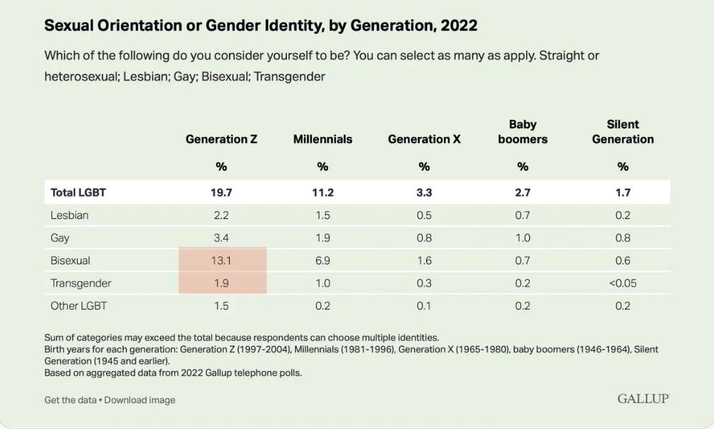 欧米で「LGBTQキッズ爆増現象」米国若者世代(Z世代, 1997-2004)の5人に1人がLGBTQを自称　精神疾患、染色体異常とされたトランスジェンダー、バイセクシャル爆増中