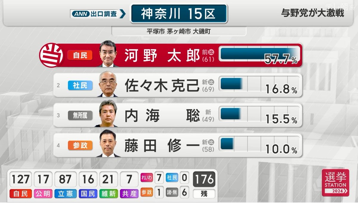 神奈川15区です。世間では酷い言われ様ですが、投票した我々が一番悔しい思いをしています。開票5分で河野太郎当確って...マジでありえません