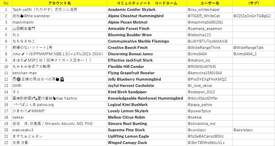 コミニュティノートは反ワクチンの投稿には付くのに、ワクチン推進の投稿には絶対に付かない。これが何を意味しているか、分かるよね？