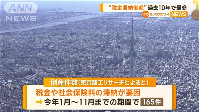 税金や社会保険料の滞納が要因とされる倒産が過去10年で最多　事業規模を問わず倒産が急増