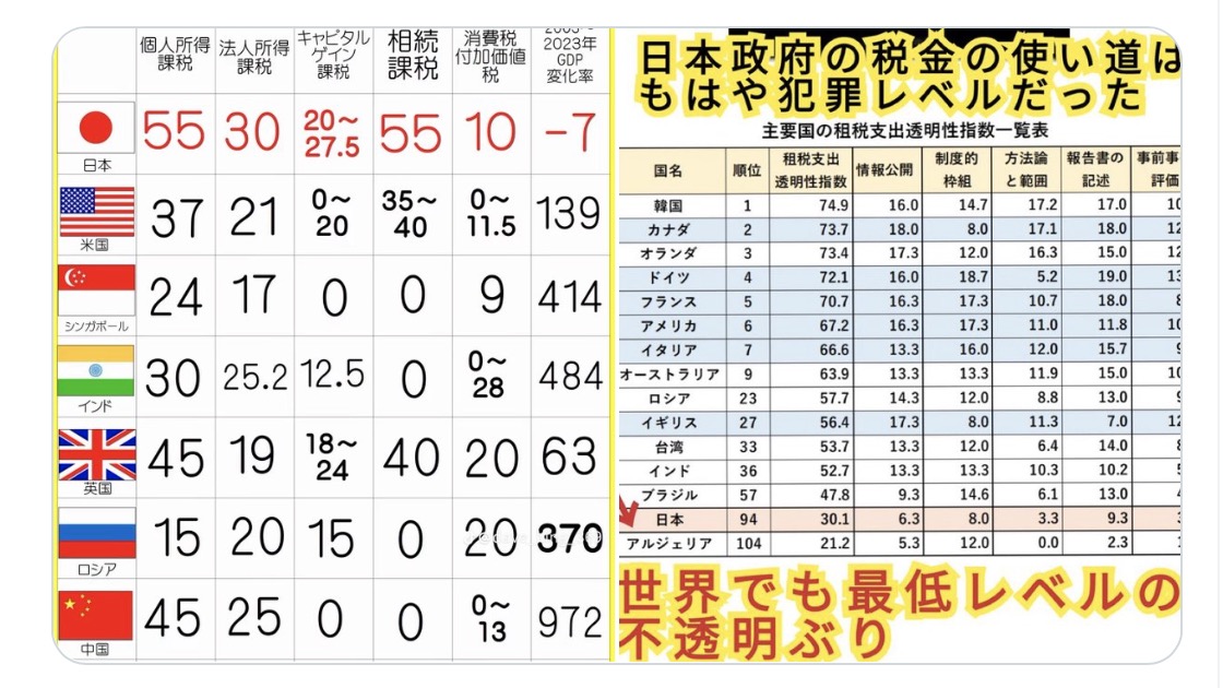 日本は先進国で世界一の重税国家なのに、年金で食べていけない高齢者が真冬の寒い中、工事現場や交通整理のバイトをしている高負担低福祉国家なのが現実です。日本政府の税金の使い道はもはや犯罪レベル、世界でも最低レベルの不透明ぶり