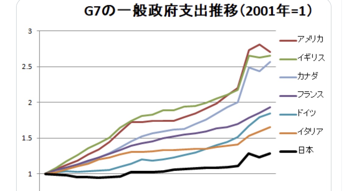 日本の予算、足りないんじゃなくて無駄遣い多過ぎ。租税支出透明性指数（税金の使い道の透明性に特化した数値）は調査した104カ国中94位の世界最低レベル。そのうえ政府支出も他国に比べて明らかに少ない。