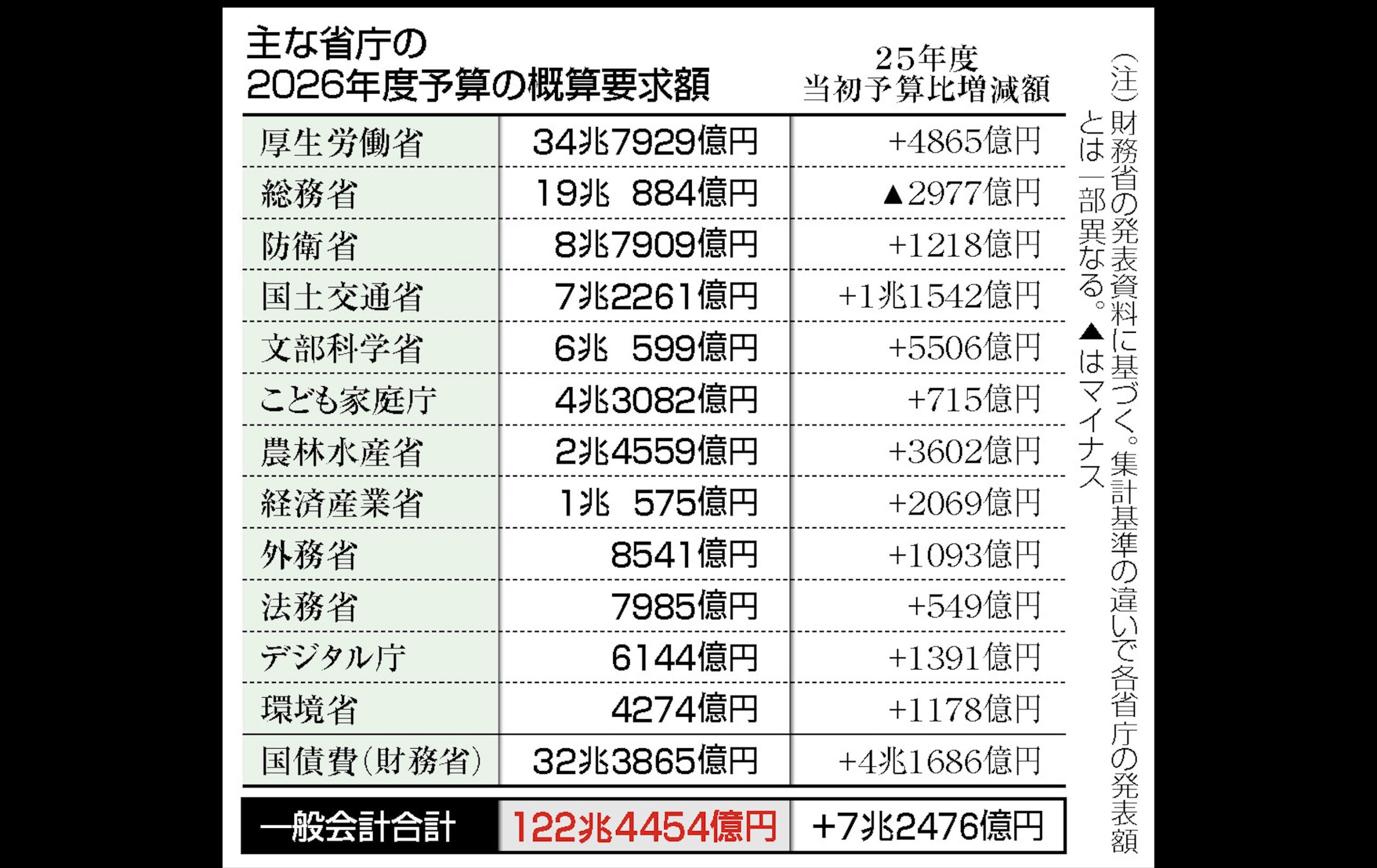 ギリシャより悪いはずの日本の財政、なぜか総務省以外の全て予算が大幅に加算...財務省は、2026年度一般会計予算の概算要求額が過去最大の122兆4454億円だったと発表