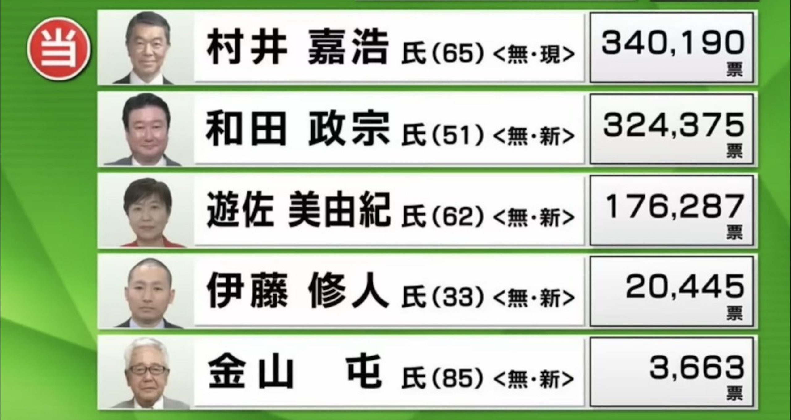 駿台予備学校・N予備校世界史科講師 茂木誠氏「宮城県知事選がっかりされている方も多いと思いますが、リコールするには十分な数ですので村井陣営は相当ビビってると思いますよ」SNS「リコール運動で住民投票まで持っていく場合、33.3万人の署名が必要とのこと。今回、和田さんは32.4万票獲得」